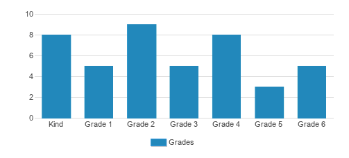 St. Marys Catholic Elementary School Student By Grade St. Marys Catholic Elementary School Student By Grade