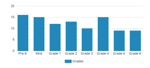 St. Mary S School Student By Grade St. Mary S School Student By Grade