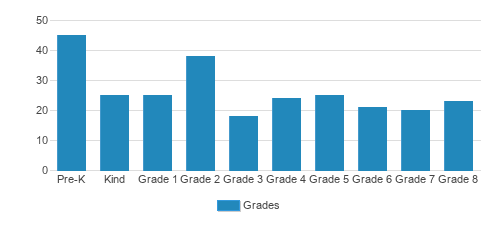 Community of Saints Regional Catholic School Student By Grade Community of Saints Regional Catholic School Student By Grade