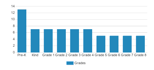 St. Pauls Lutheran School Student By Grade St. Pauls Lutheran School Student By Grade