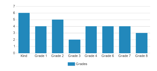 St. Paul's Lutheran Elementary School Student By Grade St. Paul's Lutheran Elementary School Student By Grade