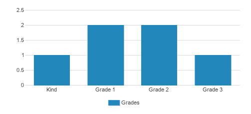 St. Paul's Lutheran Elementary School Student By Grade St. Paul's Lutheran Elementary School Student By Grade
