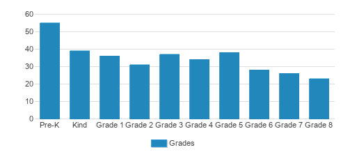 St. Peter Catholic School Student By Grade St. Peter Catholic School Student By Grade
