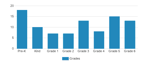St. Maximilian Kolbe Catholic School Student By Grade St. Maximilian Kolbe Catholic School Student By Grade