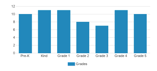 St. Philips School Student By Grade St. Philips School Student By Grade