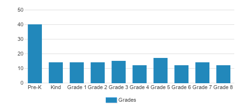 St. Therese School Student By Grade St. Therese School Student By Grade