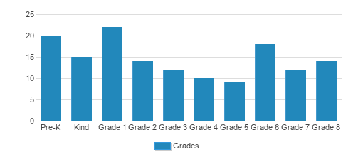 St. Timothy's Catholic School Student By Grade St. Timothy's Catholic School Student By Grade