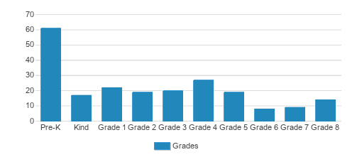 St. Wenceslaus School Student By Grade St. Wenceslaus School Student By Grade