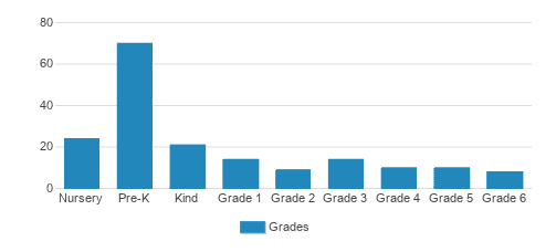 St. Croix Montessori Student By Grade St. Croix Montessori Student By Grade