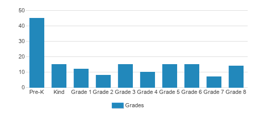 Trinity Lone Oak Lutheran School Student By Grade Trinity Lone Oak Lutheran School Student By Grade