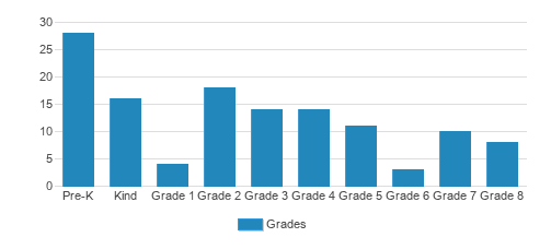 Trinity Lone Oak Lutheran School Student By Grade 
