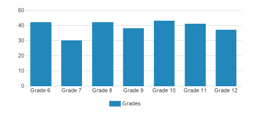 Trinity School at River Ridge Student By Grade Trinity School at River Ridge Student By Grade