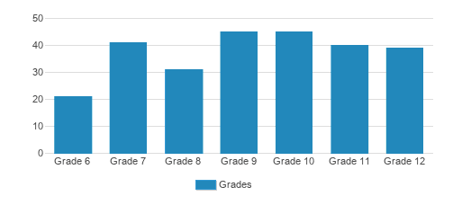 Trinity School at River Ridge Student By Grade Trinity School at River Ridge Student By Grade
