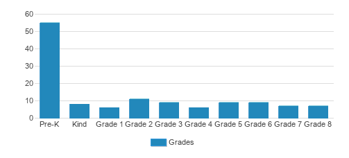 Worthington Christian School Student By Grade Worthington Christian School Student By Grade