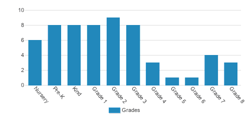 Zion Lutheran School Student By Grade Zion Lutheran School Student By Grade