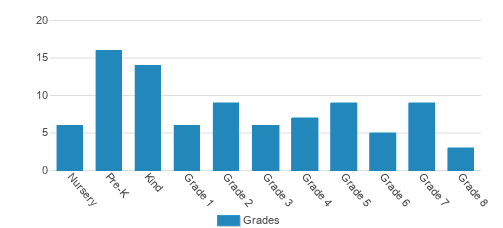 Zion Lutheran School Student By Grade Zion Lutheran School Student By Grade