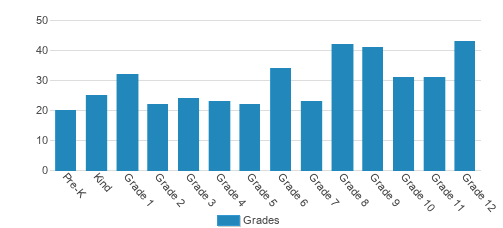 North Delta School Student By Grade North Delta School Student By Grade