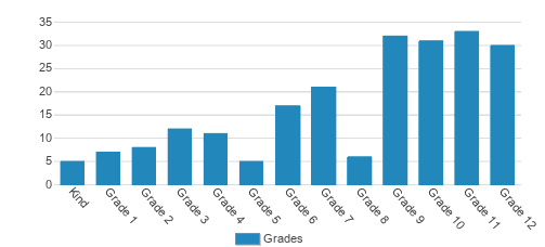 Old Dominion Christian School Student By Grade Old Dominion Christian School Student By Grade