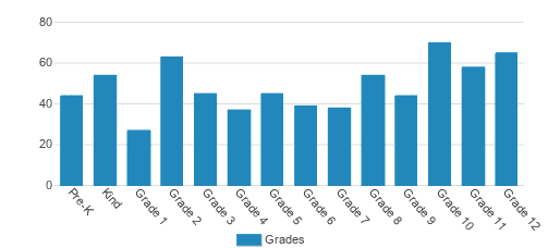 Parklane Academy Student By Grade Parklane Academy Student By Grade