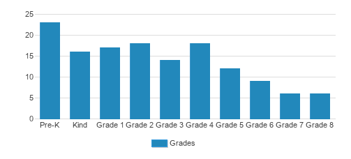 St. Patrick Elementary School Student By Grade St. Patrick Elementary School Student By Grade