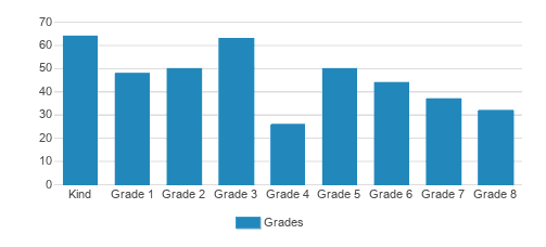 Ascension School Student By Grade Ascension School Student By Grade