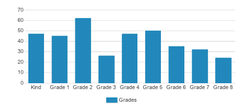 Ascension School Student By Grade Ascension School Student By Grade