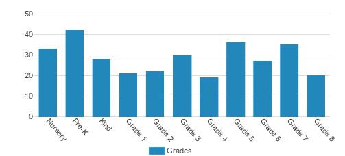 Assumption Parish School Student By Grade Assumption Parish School Student By Grade
