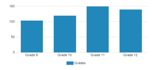 Bishop Du Bourg High School Student By Grade Bishop Du Bourg High School Student By Grade