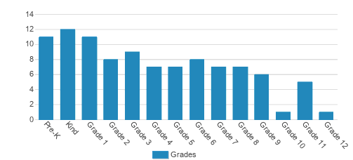 Christian Outreach School Student By Grade Christian Outreach School Student By Grade