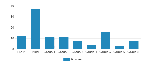 Faith Academy Student By Grade Faith Academy Student By Grade