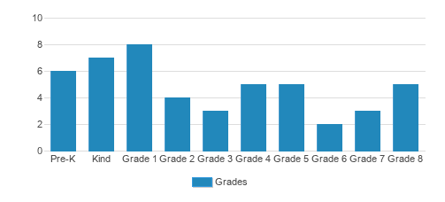 Grace Christian Academy Student By Grade Grace Christian Academy Student By Grade