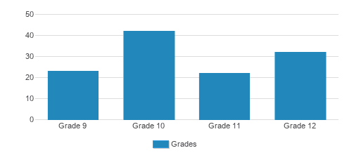 Lutheran High School Of Kansas City Student By Grade Lutheran High School Of Kansas City Student By Grade
