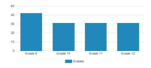 Lutheran High School Of Kansas City Student By Grade Lutheran High School Of Kansas City Student By Grade