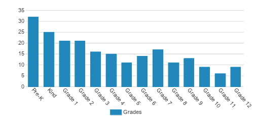 Maranatha Baptist Academy Student By Grade Maranatha Baptist Academy Student By Grade