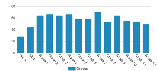New Covenant Academy Student By Grade New Covenant Academy Student By Grade