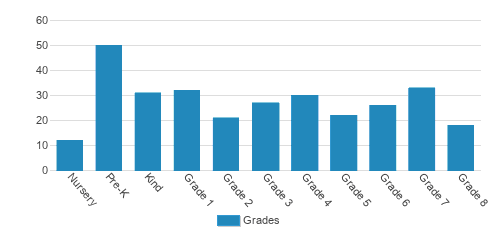 Notre Dame De Sion Grade School Student By Grade Notre Dame De Sion Grade School Student By Grade