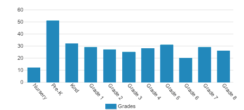 Notre Dame De Sion Grade School Student By Grade Notre Dame De Sion Grade School Student By Grade