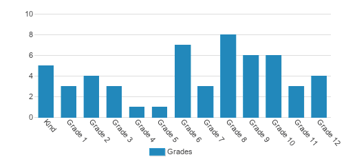 Riverview Bible Baptist Christian School Student By Grade Riverview Bible Baptist Christian School Student By Grade