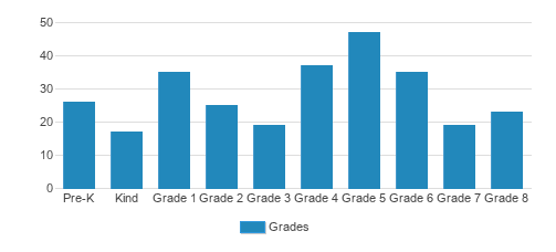 St. Clare Of Assisi School Student By Grade St. Clare Of Assisi School Student By Grade