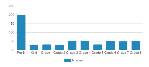 Holy Cross Academy Student By Grade Holy Cross Academy Student By Grade