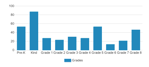 St. Francis Of Assisi School Student By Grade St. Francis Of Assisi School Student By Grade