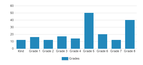 St. John Francis Regis School Student By Grade St. John Francis Regis School Student By Grade