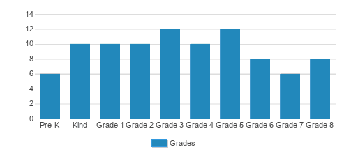 St. Joseph Catholic Academy Student By Grade St. Joseph Catholic Academy Student By Grade