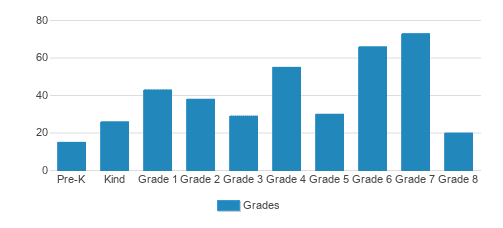 St. Margaret Of Scotland School Student By Grade St. Margaret Of Scotland School Student By Grade