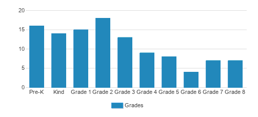 St. Peter Catholic School Student By Grade St. Peter Catholic School Student By Grade