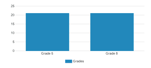 Academy At St. Sabina Student By Grade Academy At St. Sabina Student By Grade
