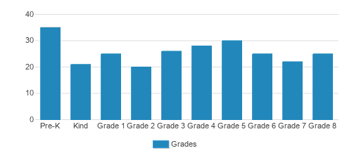 St. St.ephen Protomartyr School Student By Grade St. St.ephen Protomartyr School Student By Grade