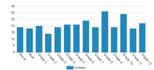 Thomas Jefferson Independent Day School Student By Grade Thomas Jefferson Independent Day School Student By Grade