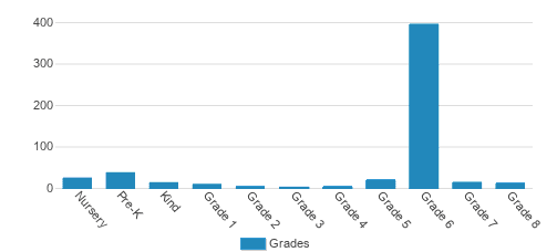 Torah Prep School - Girls Division Student By Grade  Torah Prep School - Girls Division Student By Grade