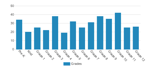 Valle Catholic Grade School Student By Grade Valle Catholic Grade School Student By Grade